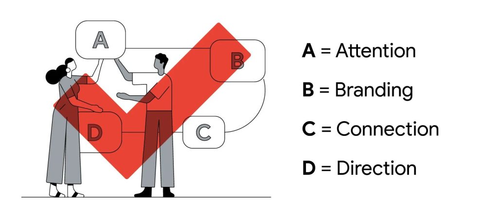 Útmutató a YouTube reklámok hatékonyságnöveléséhez
