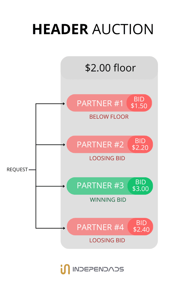header-auction-programmatic_independads