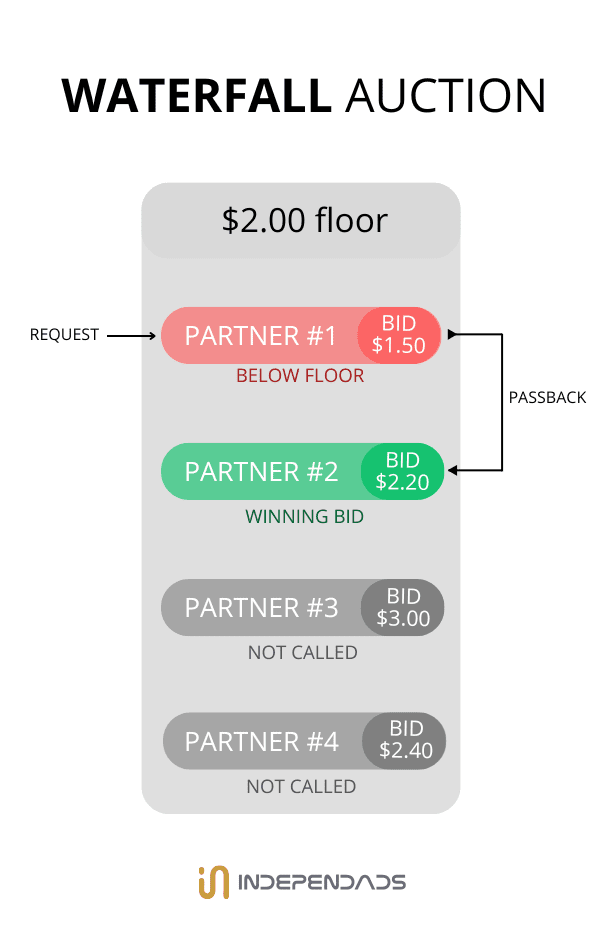 waterfall-auction-programmatic_independads