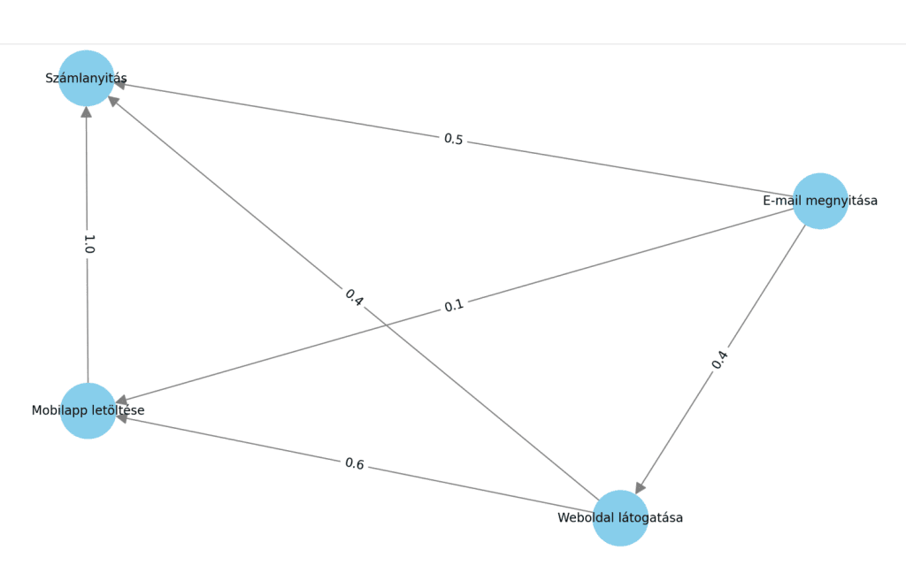 Banki kampány – Felhasználói útvonal a számlanyitásig