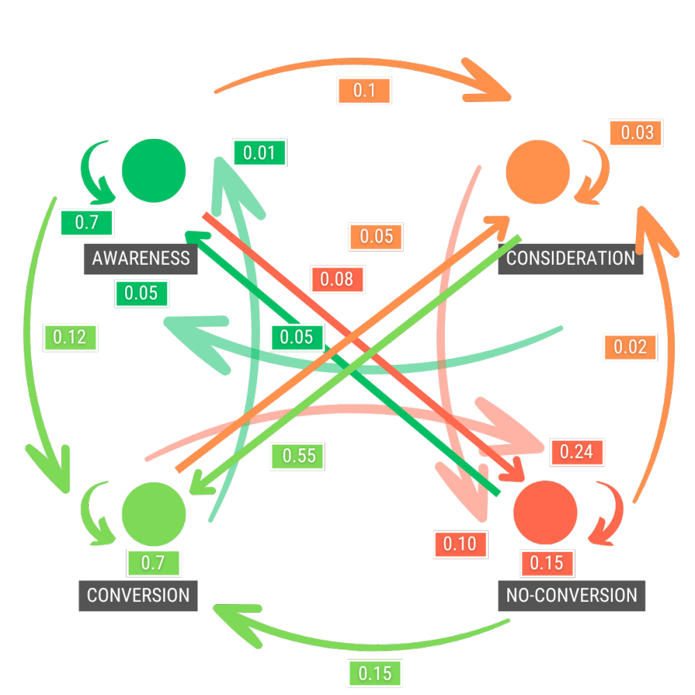 Felhasználói útvonalelemzés a Markov-lánc segítségével
